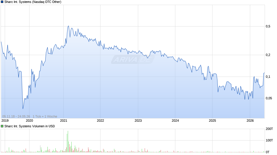 Sharc International Systems Chart
