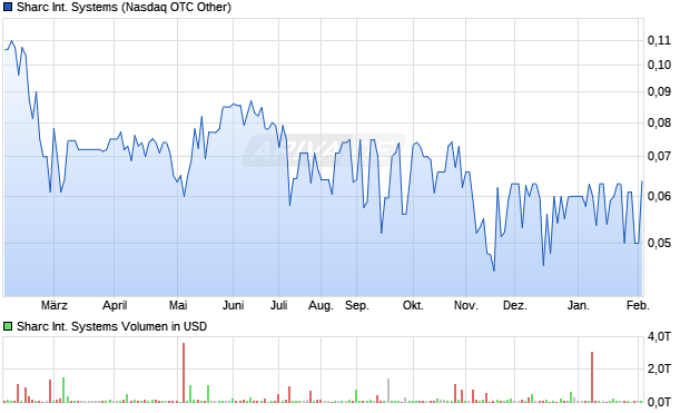 Sharc International Systems Aktie Chart