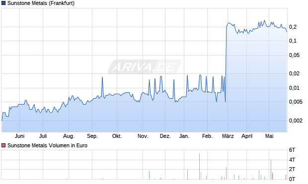 Sunstone Metals Aktie Chart