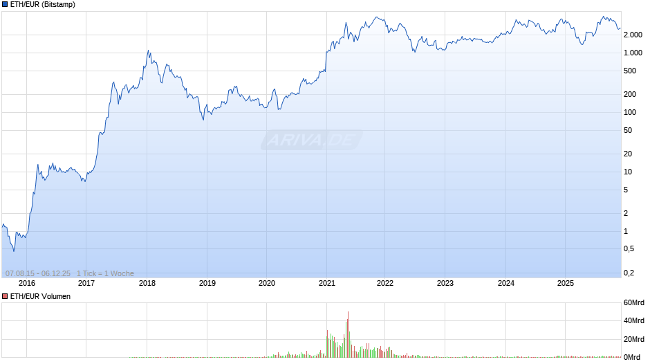 ETH/EUR (Ethereum / Euro) Chart