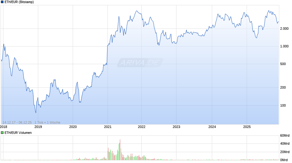ETH/EUR (Ethereum / Euro) Chart