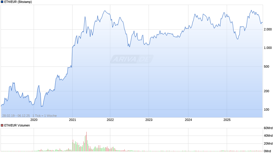 ETH/EUR (Ethereum / Euro) Chart