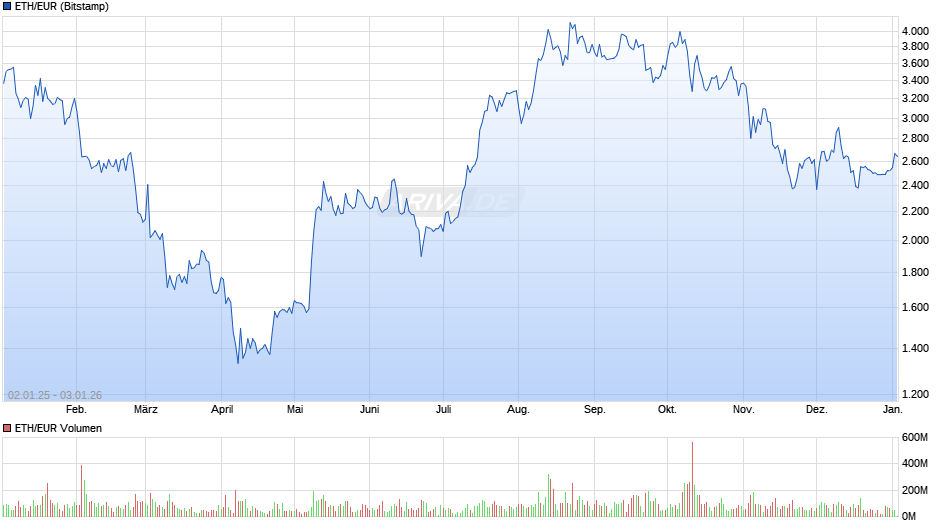 ETH/EUR (Ethereum / Euro) Chart