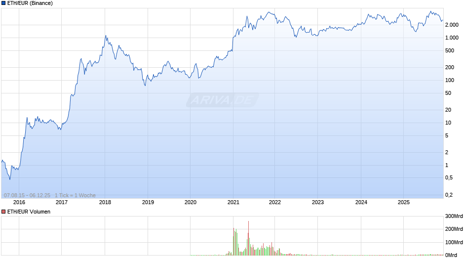 ETH/EUR (Ethereum / Euro) Chart