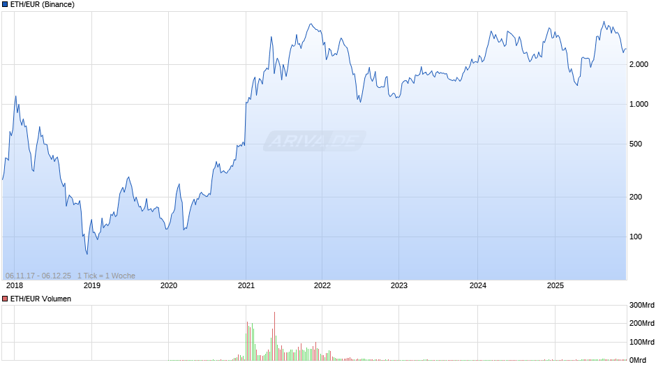 ETH/EUR (Ethereum / Euro) Chart