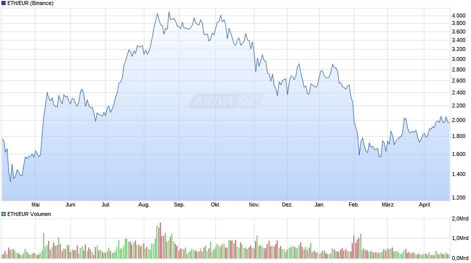 ETH/EUR (Ethereum / Euro) Chart