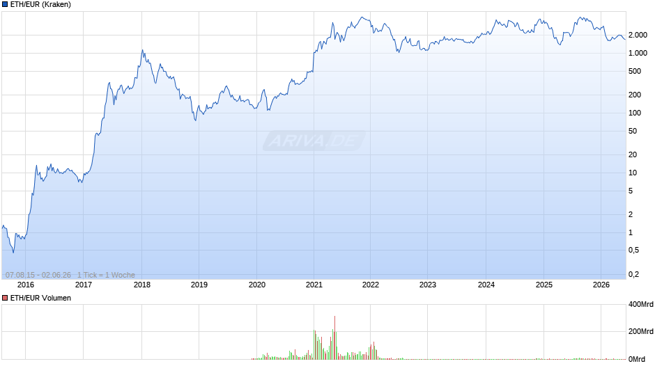 ETH/EUR (Ethereum / Euro) Chart
