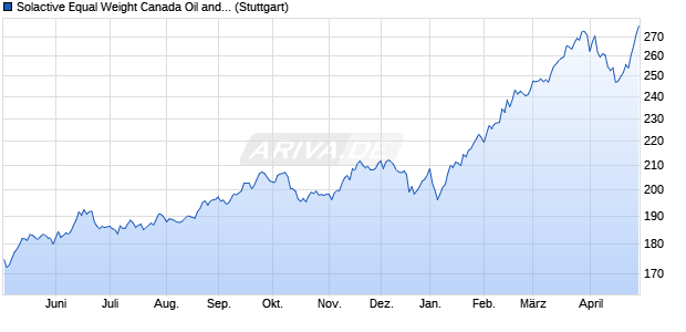 Solactive Equal Weight Canada Oil and Gas Index Chart