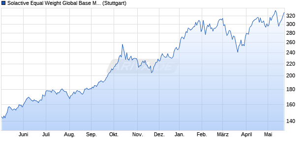 Solactive Equal Weight Global Base Metals Index Chart