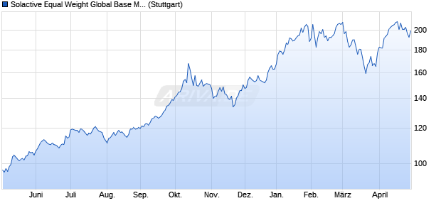 Solactive Equal Weight Global Base Metals Index Ca. Chart