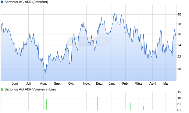 Sartorius Aktie (ADR) Chart