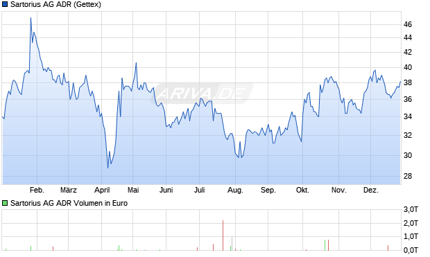 Sartorius Aktie (ADR) Chart