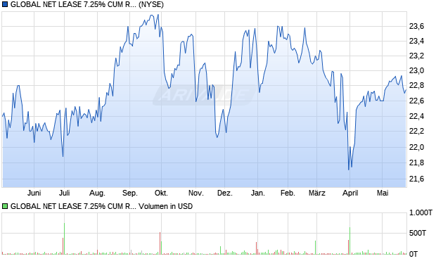 GLOBAL NET LEASE 7.25% CUM RED PFD A USD25 Aktie Chart