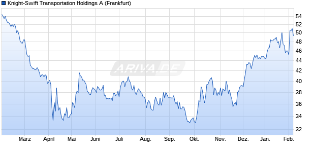Knight-Swift Transportation Holdings A Aktie Chart