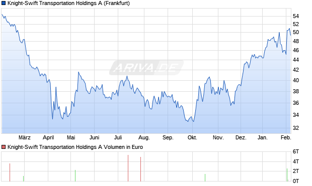Knight-Swift Transportation Holdings A Aktie Chart