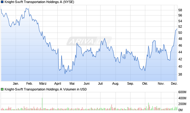 Knight-Swift Transportation Holdings A Aktie Chart
