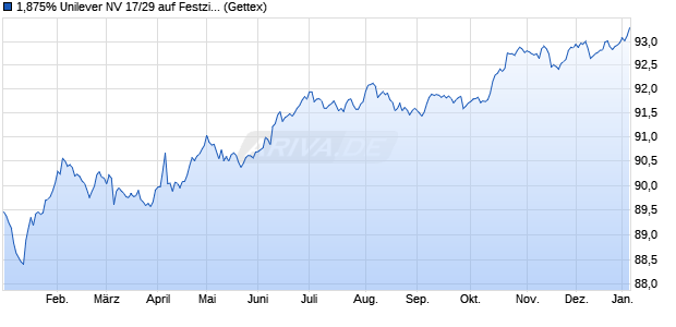 1,875% Unilever NV 17/29 auf Festzins (WKN A19N70, ISIN XS1684780205) Chart