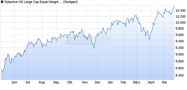 Solactive US Large Cap Equal Weight Index GTR Chart
