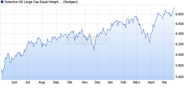 Solactive US Large Cap Equal Weight Index PR Chart