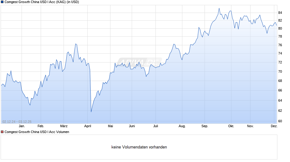 Comgest Growth China USD I Acc Chart