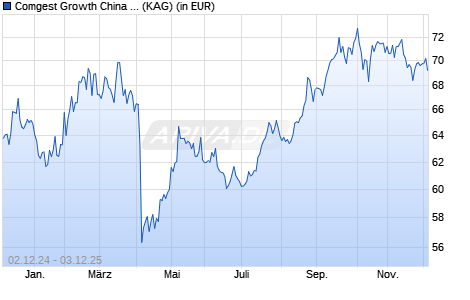 Performance des Comgest Growth China USD I Acc (WKN A1J1JB, ISIN IE00B7T7B523)