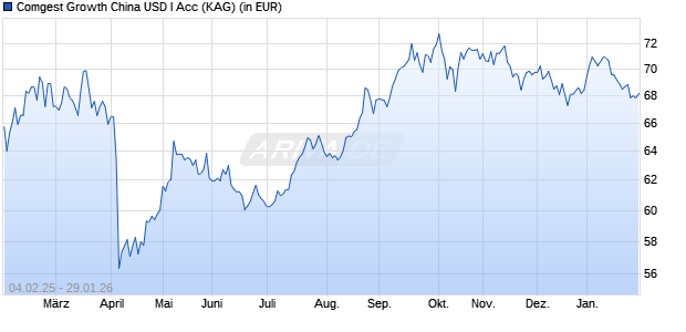 Performance des Comgest Growth China USD I Acc (WKN A1J1JB, ISIN IE00B7T7B523)