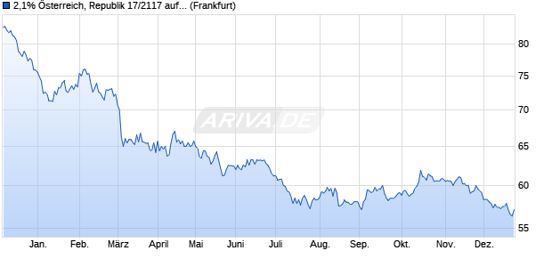 2,1% &Ouml;sterreich, Republik 17/2117 auf Festzins (WKN A19PCG, ISIN AT0000A1XML2) Chart