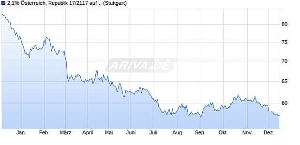 2,1% &Ouml;sterreich, Republik 17/2117 auf Festzins (WKN A19PCG, ISIN AT0000A1XML2) Chart