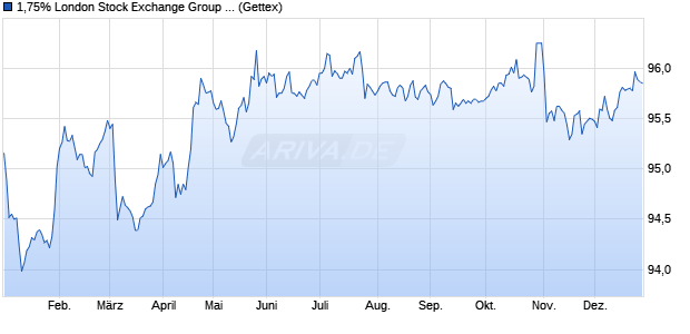 1,75% London Stock Exchange Group plc 17/29 auf F. (WKN A19PCC, ISIN XS1685653211) Chart