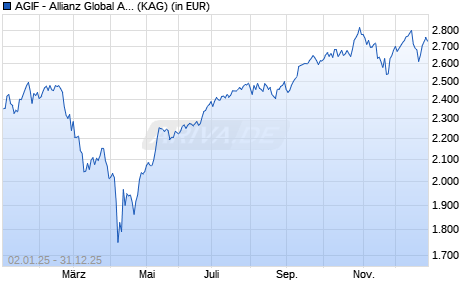 Performance des AGIF - Allianz Global Artificial Intelligence - WT (H2-EUR) (WKN A2DKBD, ISIN LU1548499802)