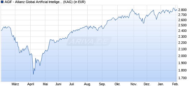 Performance des AGIF - Allianz Global Artificial Intelligence - WT (H2-EUR) (WKN A2DKBD, ISIN LU1548499802)