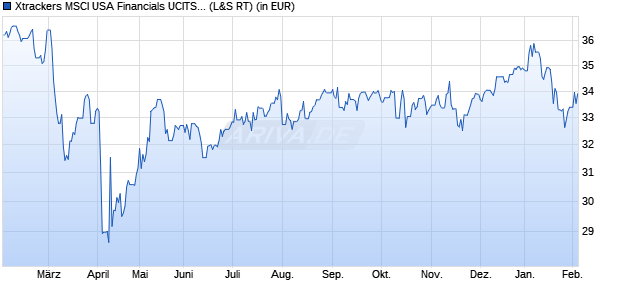 Performance des Xtrackers MSCI USA Financials UCITS ETF 1D (WKN A1W3F9, ISIN IE00BCHWNT26)