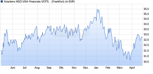 Performance des Xtrackers MSCI USA Financials UCITS ETF 1D (WKN A1W3F9, ISIN IE00BCHWNT26)
