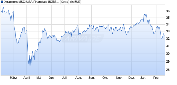 Performance des Xtrackers MSCI USA Financials UCITS ETF 1D (WKN A1W3F9, ISIN IE00BCHWNT26)