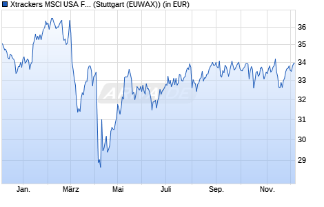 Performance des Xtrackers MSCI USA Financials UCITS ETF 1D (WKN A1W3F9, ISIN IE00BCHWNT26)