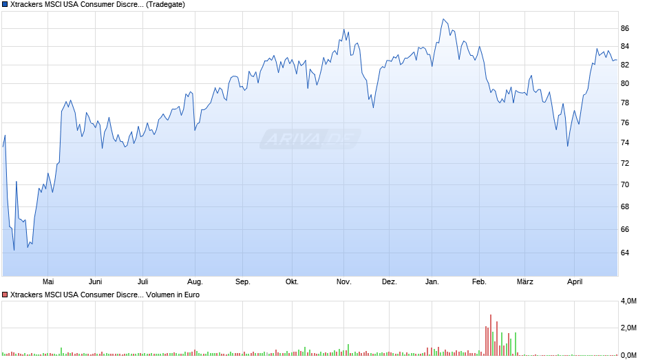 Xtrackers MSCI USA Consumer Discretionary UCITS ETF 1D Chart