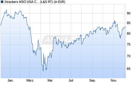Performance des Xtrackers MSCI USA Consumer Discretionary UCITS ETF 1D (WKN A1W9KB, ISIN IE00BGQYRR35)