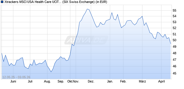 Performance des Xtrackers MSCI USA Health Care UCITS ETF 1D (WKN A1W3GB, ISIN IE00BCHWNW54)