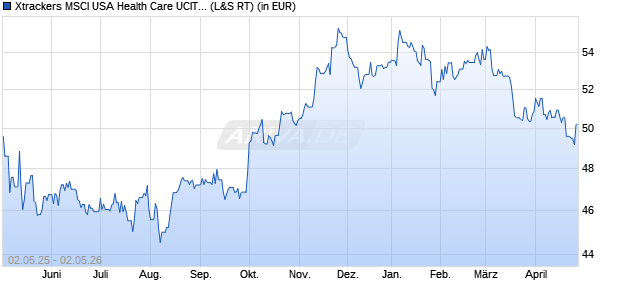 Performance des Xtrackers MSCI USA Health Care UCITS ETF 1D (WKN A1W3GB, ISIN IE00BCHWNW54)