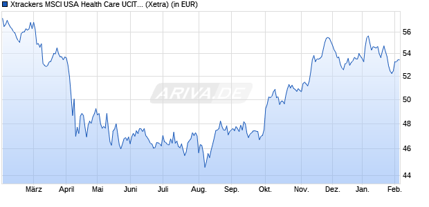 Performance des Xtrackers MSCI USA Health Care UCITS ETF 1D (WKN A1W3GB, ISIN IE00BCHWNW54)