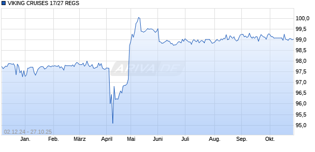 VIKING CRUISES 17/27 REGS (WKN A19PGG, ISIN USG9363BAD22) Chart