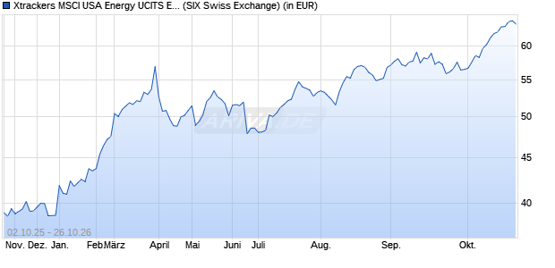 Performance des Xtrackers MSCI USA Energy UCITS ETF 1D (WKN A1W3F8, ISIN IE00BCHWNS19)
