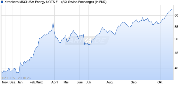 Performance des Xtrackers MSCI USA Energy UCITS ETF 1D (WKN A1W3F8, ISIN IE00BCHWNS19)