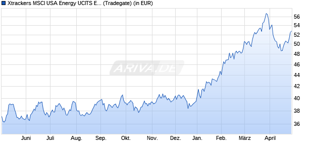 Performance des Xtrackers MSCI USA Energy UCITS ETF 1D (WKN A1W3F8, ISIN IE00BCHWNS19)