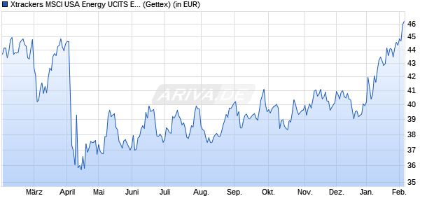 Performance des Xtrackers MSCI USA Energy UCITS ETF 1D (WKN A1W3F8, ISIN IE00BCHWNS19)