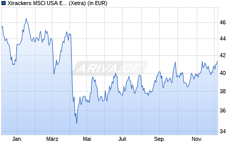 Performance des Xtrackers MSCI USA Energy UCITS ETF 1D (WKN A1W3F8, ISIN IE00BCHWNS19)