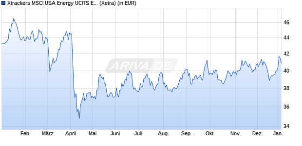 Performance des Xtrackers MSCI USA Energy UCITS ETF 1D (WKN A1W3F8, ISIN IE00BCHWNS19)