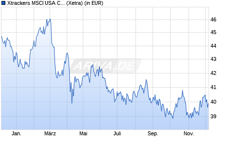 Performance des Xtrackers MSCI USA Consumer Staples UCITS ETF 1D (WKN A1W9KC, ISIN IE00BGQYRQ28)