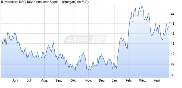 Performance des Xtrackers MSCI USA Consumer Staples UCITS ETF 1D (WKN A1W9KC, ISIN IE00BGQYRQ28)