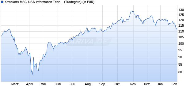 Performance des Xtrackers MSCI USA Information Technology UCITS ETF 1D (WKN A1W9KD, ISIN IE00BGQYRS42)